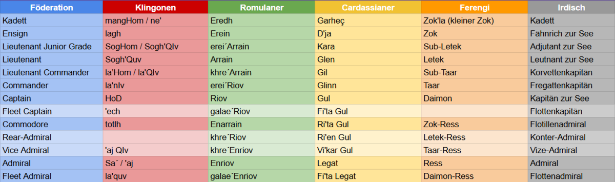 Aktuelle Übersicht der Militärränge, identisch mit der [https://docs.google.com/spreadsheets/d/1GWM8A95SS-w4oCWFZ35mTx04G4ZygNXQ_VuOVRGxtk0/edit?pli=1&gid=0#gid=0 Google-Docs-Übersicht